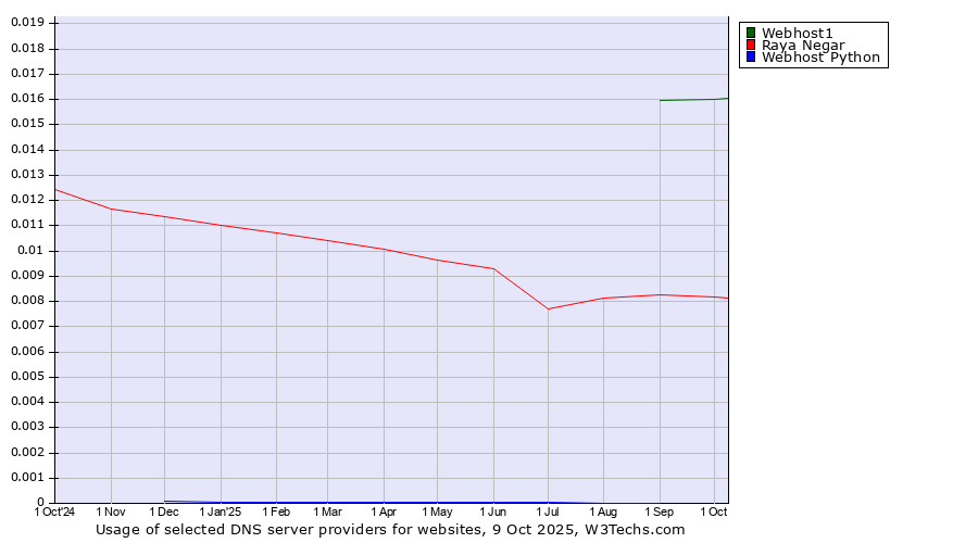 Historical trends in the usage of Webhost1 vs. Raya Negar vs. Webhost Python