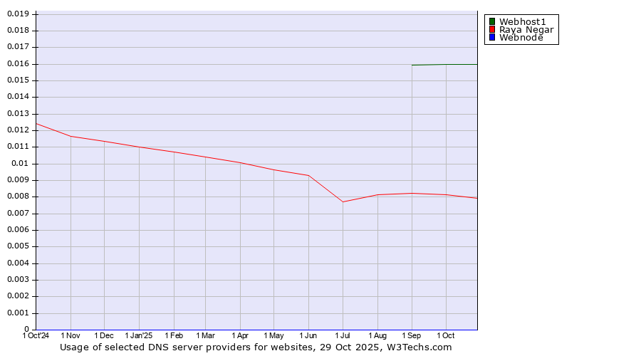 Historical trends in the usage of Webhost1 vs. Raya Negar vs. Webnode