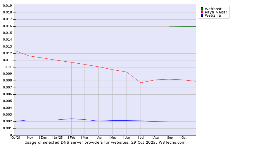 Historical trends in the usage of Webhost1 vs. Raya Negar vs. Webzilla