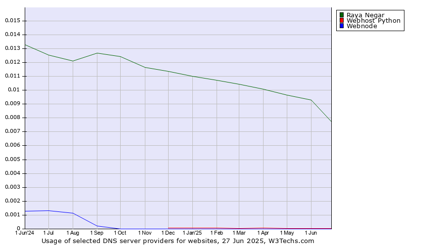 Historical trends in the usage of Raya Negar vs. Webhost Python vs. Webnode