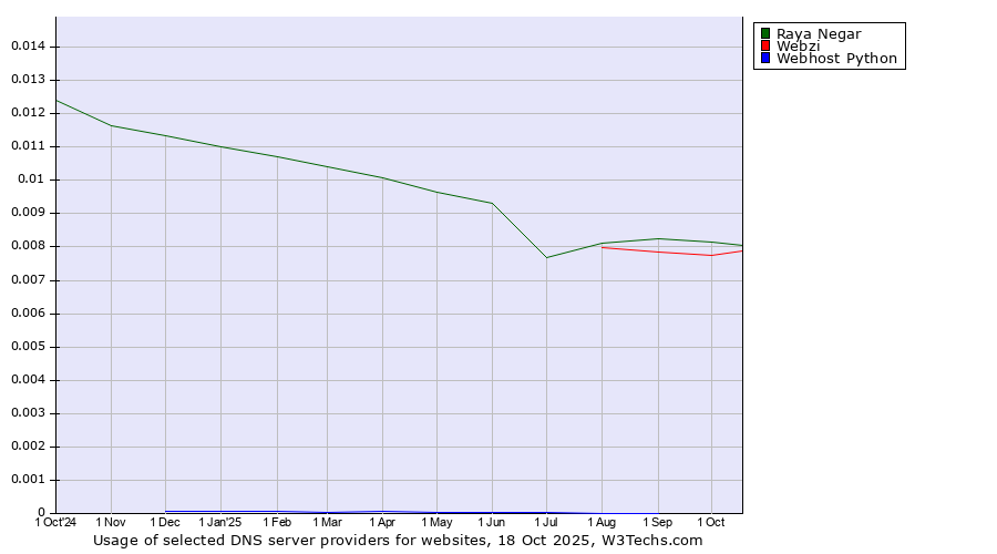 Historical trends in the usage of Raya Negar vs. Webzi vs. Webhost Python