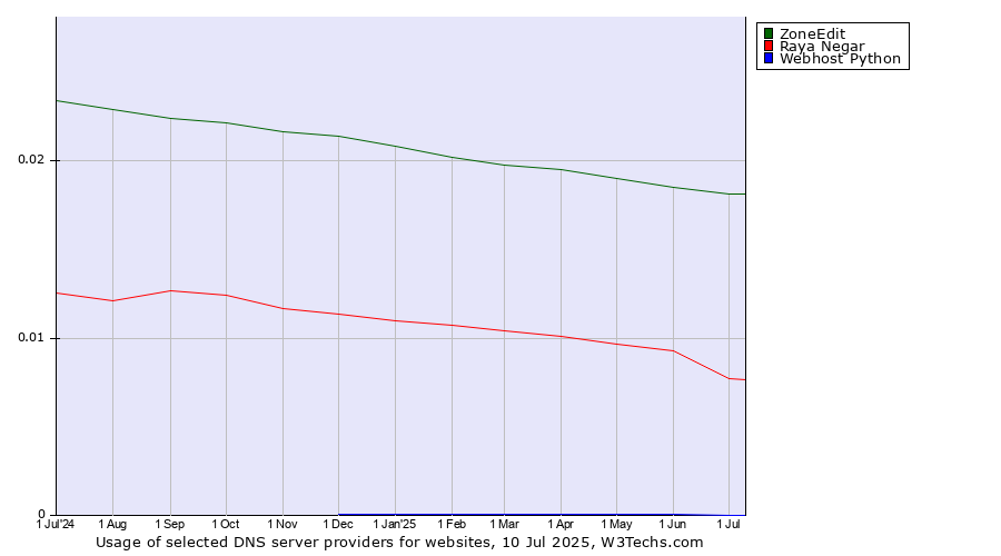 Historical trends in the usage of ZoneEdit vs. Raya Negar vs. Webhost Python