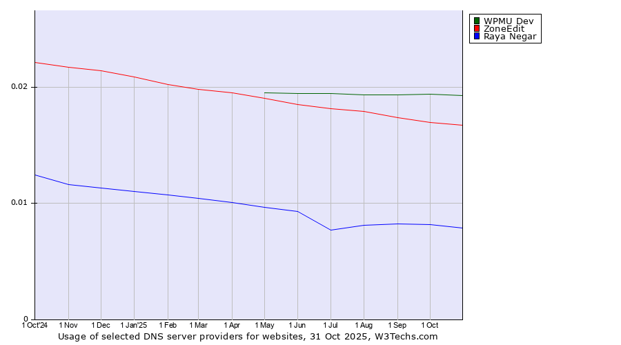 Historical trends in the usage of WPMU Dev vs. ZoneEdit vs. Raya Negar