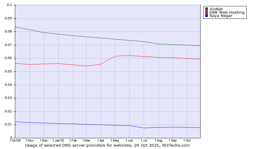Historical trends in the usage of XinNet vs. H88 Web Hosting vs. Raya Negar