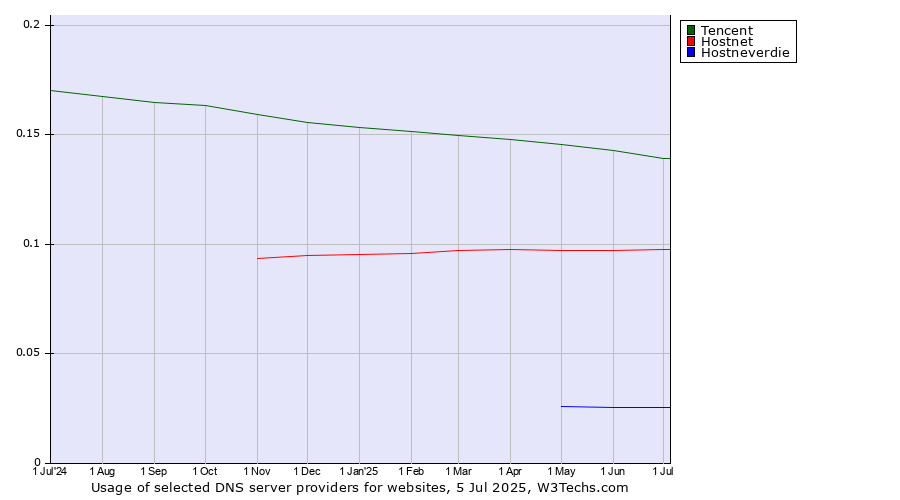 Historical trends in the usage of Tencent vs. Hostnet vs. Hostneverdie