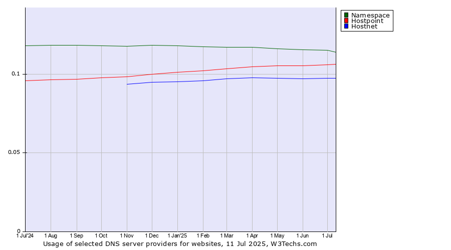Historical trends in the usage of Namespace vs. Hostpoint vs. Hostnet