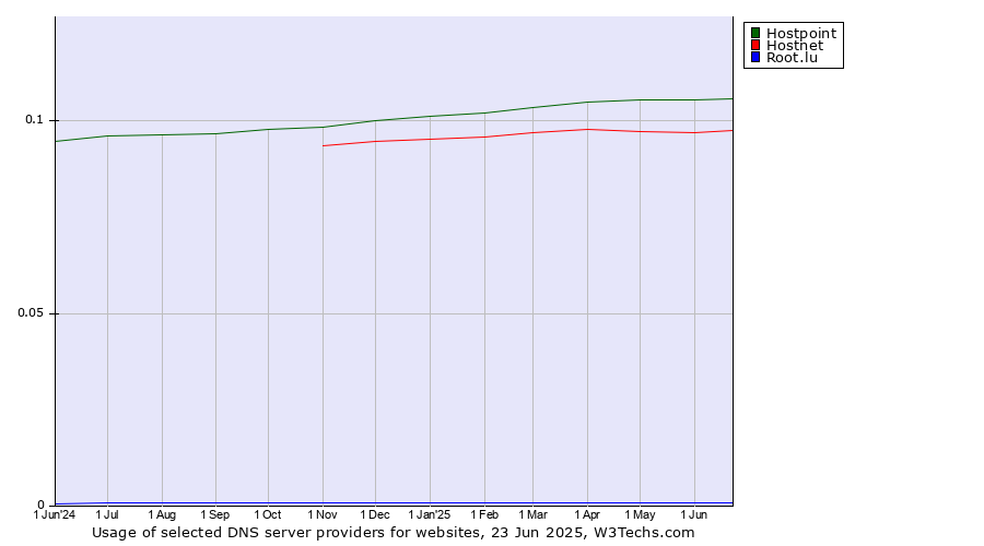 Historical trends in the usage of Hostpoint vs. Hostnet vs. Root.lu