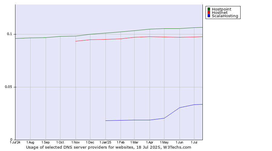 Historical trends in the usage of Hostpoint vs. Hostnet vs. ScalaHosting