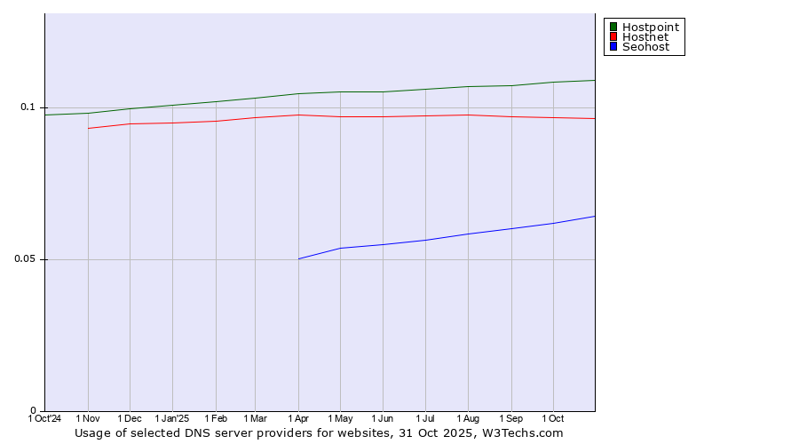 Historical trends in the usage of Hostpoint vs. Hostnet vs. Seohost