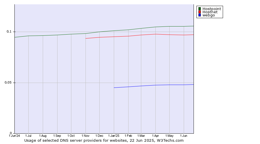 Historical trends in the usage of Hostpoint vs. Hostnet vs. webgo
