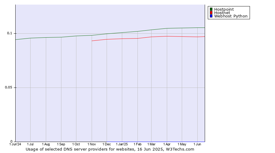 Historical trends in the usage of Hostpoint vs. Hostnet vs. Webhost Python