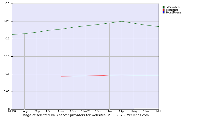 Historical trends in the usage of o2switch vs. Hostnet vs. HostPress