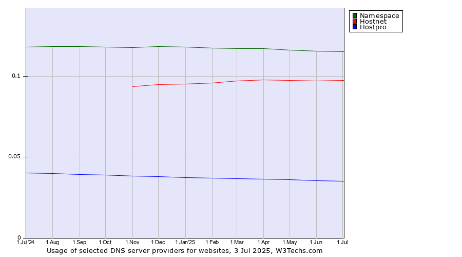 Historical trends in the usage of Namespace vs. Hostnet vs. Hostpro