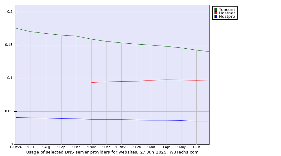 Historical trends in the usage of Tencent vs. Hostnet vs. Hostpro