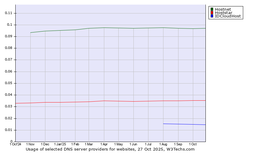 Historical trends in the usage of Hostnet vs. Hoststar vs. IDCloudHost