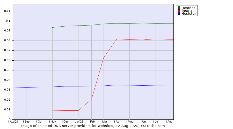 Historical trends in the usage of Hostnet vs. Instra vs. Hoststar