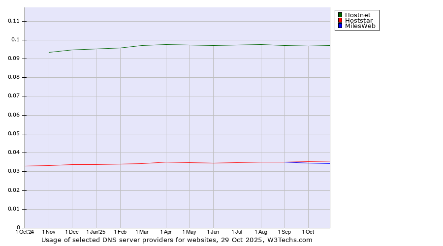 Historical trends in the usage of Hostnet vs. Hoststar vs. MilesWeb