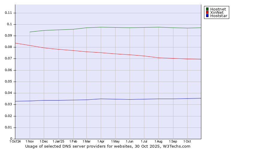 Historical trends in the usage of Hostnet vs. XinNet vs. Hoststar