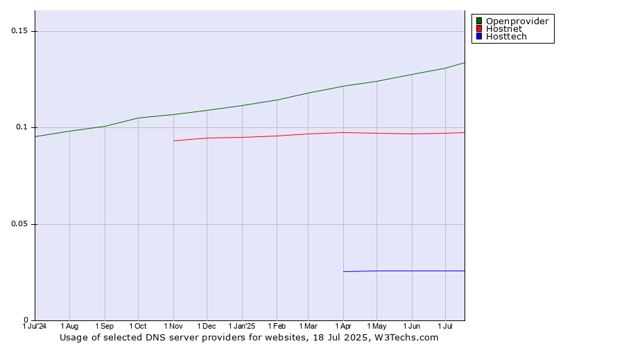 Historical trends in the usage of Openprovider vs. Hostnet vs. Hosttech