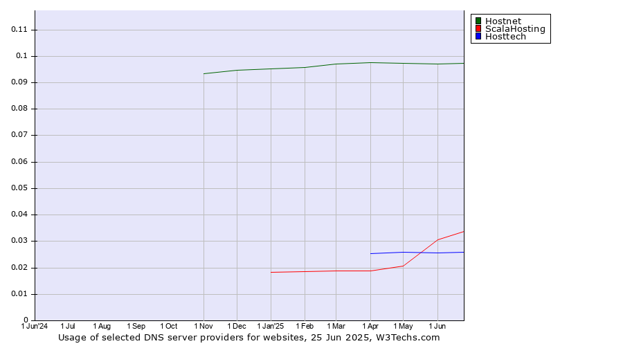 Historical trends in the usage of Hostnet vs. ScalaHosting vs. Hosttech