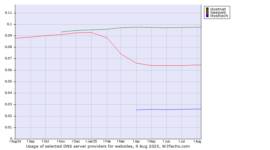 Historical trends in the usage of Hostnet vs. Seeweb vs. Hosttech
