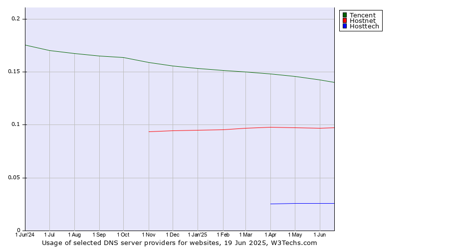 Historical trends in the usage of Tencent vs. Hostnet vs. Hosttech