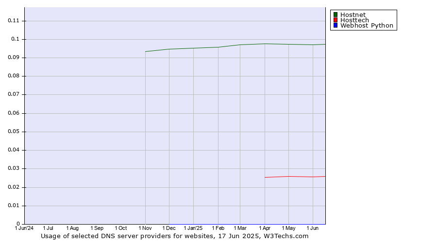 Historical trends in the usage of Hostnet vs. Hosttech vs. Webhost Python