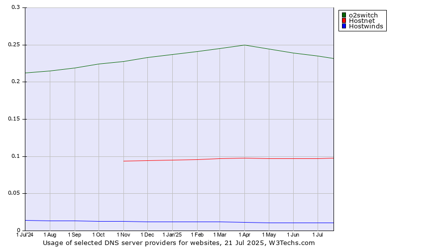 Historical trends in the usage of o2switch vs. Hostnet vs. Hostwinds