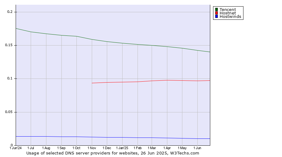 Historical trends in the usage of Tencent vs. Hostnet vs. Hostwinds