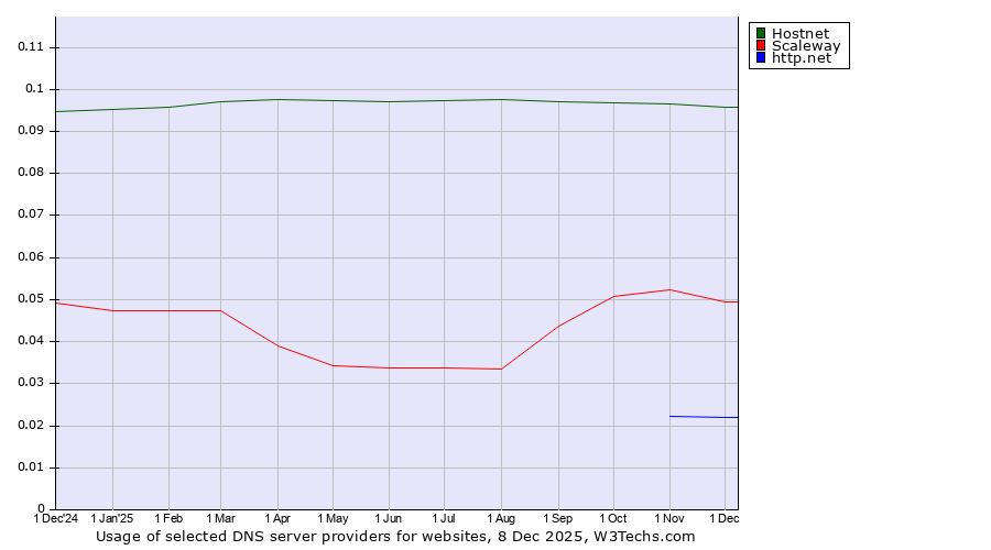 Historical trends in the usage of Hostnet vs. Scaleway vs. http.net