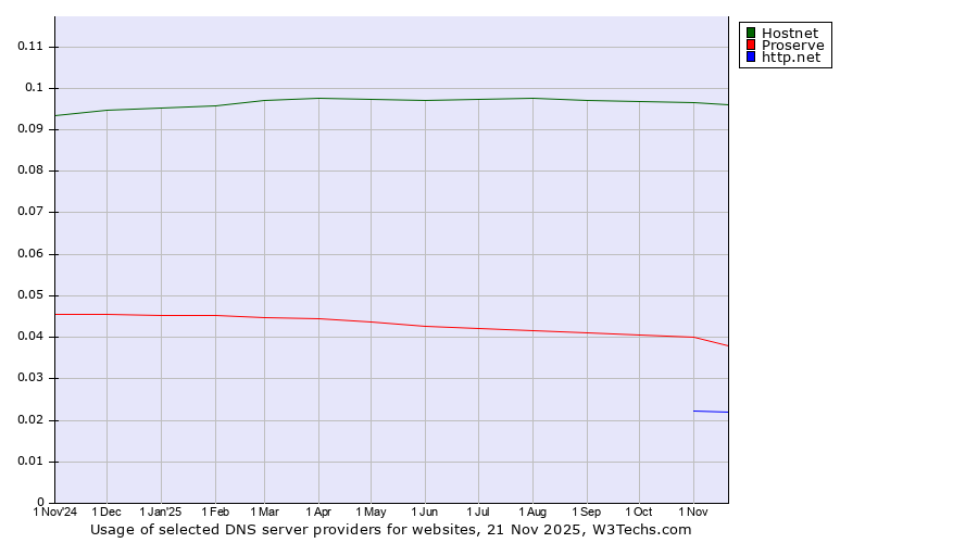 Historical trends in the usage of Hostnet vs. Proserve vs. http.net