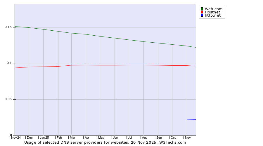Historical trends in the usage of Web.com vs. Hostnet vs. http.net