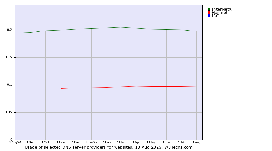 Historical trends in the usage of InterNetX vs. Hostnet vs. I3C
