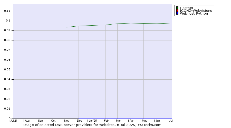 Historical trends in the usage of Hostnet vs. ICONZ-Webvisions vs. Webhost Python