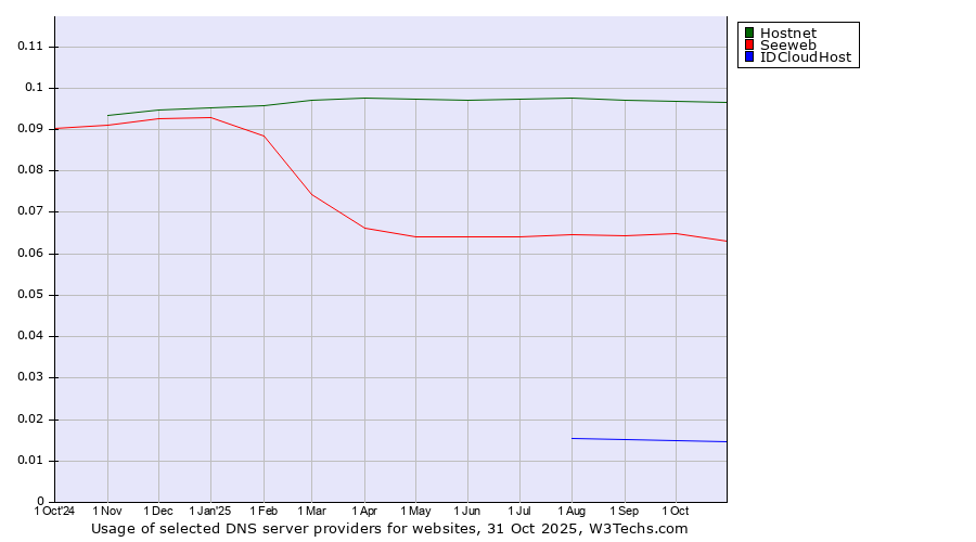 Historical trends in the usage of Hostnet vs. Seeweb vs. IDCloudHost