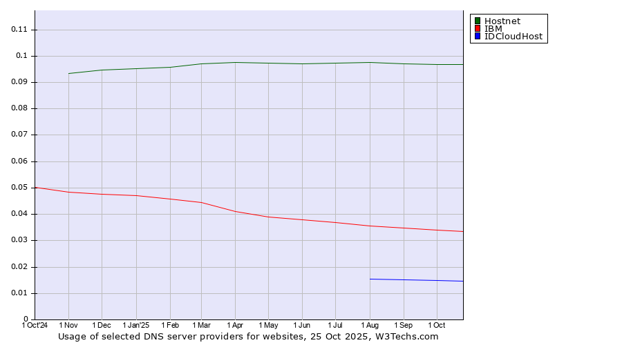 Historical trends in the usage of Hostnet vs. IBM vs. IDCloudHost