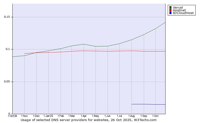 Historical trends in the usage of Vercel vs. Hostnet vs. IDCloudHost