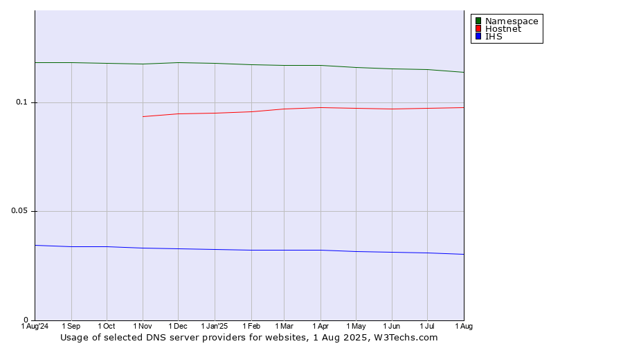 Historical trends in the usage of Namespace vs. Hostnet vs. IHS