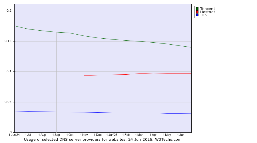 Historical trends in the usage of Tencent vs. Hostnet vs. IHS