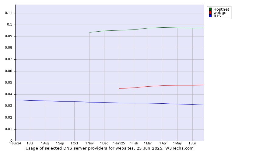 Historical trends in the usage of Hostnet vs. webgo vs. IHS