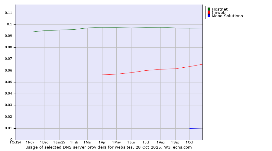 Historical trends in the usage of Hostnet vs. Imweb vs. Mono Solutions