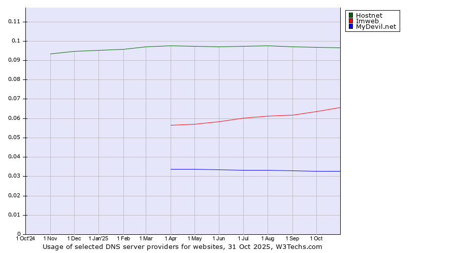 Historical trends in the usage of Hostnet vs. Imweb vs. MyDevil.net