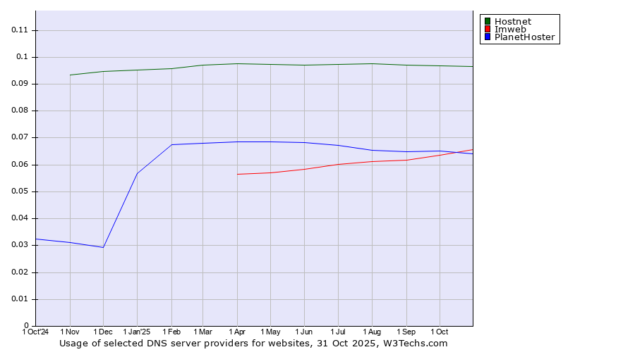 Historical trends in the usage of Hostnet vs. Imweb vs. PlanetHoster