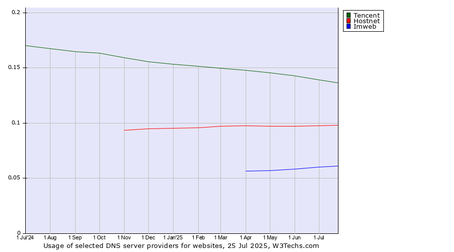 Historical trends in the usage of Tencent vs. Hostnet vs. Imweb