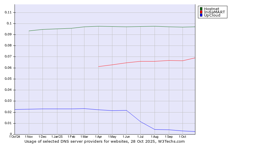 Historical trends in the usage of Hostnet vs. IndiaMART vs. UpCloud