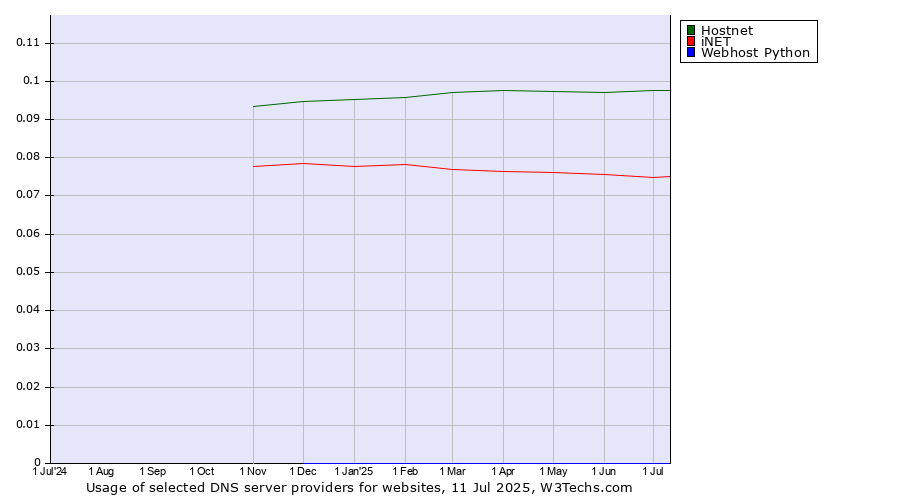 Historical trends in the usage of Hostnet vs. iNET vs. Webhost Python