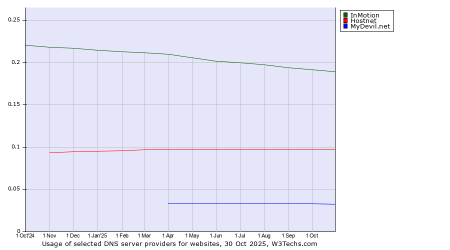 Historical trends in the usage of InMotion vs. Hostnet vs. MyDevil.net