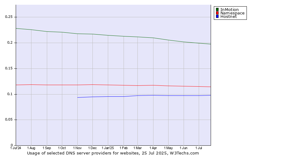 Historical trends in the usage of InMotion vs. Namespace vs. Hostnet