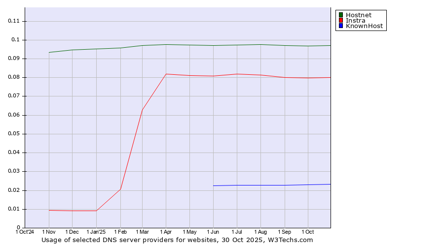 Historical trends in the usage of Hostnet vs. Instra vs. KnownHost