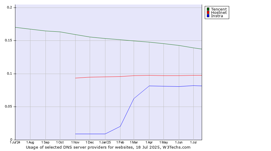 Historical trends in the usage of Tencent vs. Hostnet vs. Instra